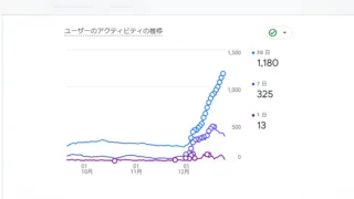 ホームページリニューアルでアクセス数6.34倍！ウェブ解析で導く、成果に繋がる改善事例