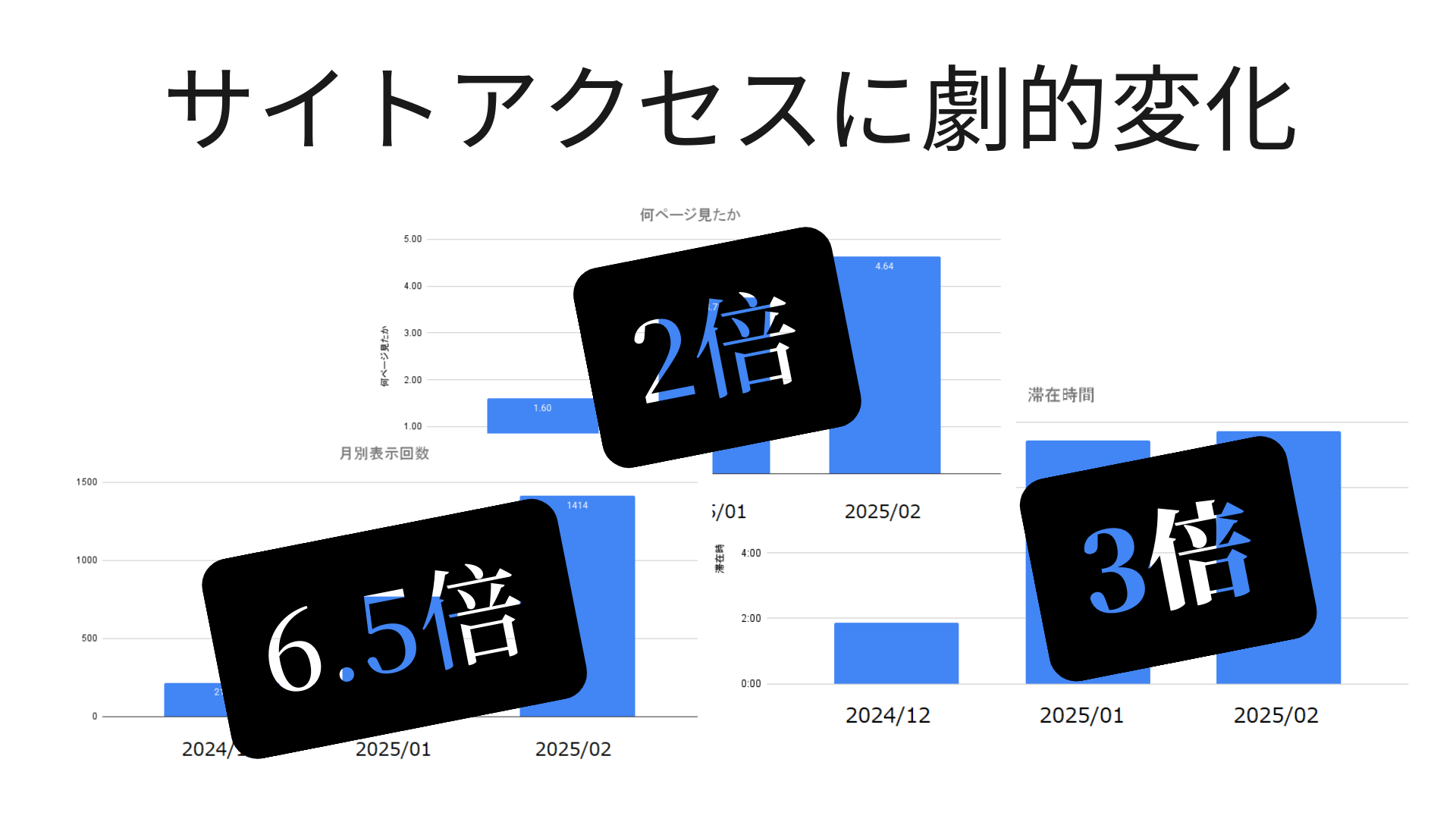 【劇的改善】行政書士サイトのアクセス数が6.5倍に！ウェブ解析とSEO対策の実例