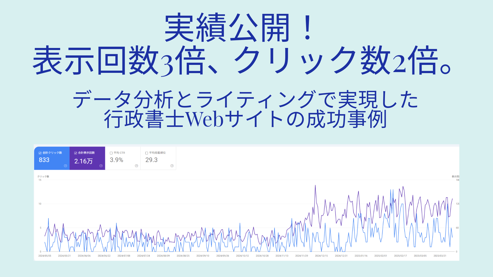 実績公開！表示回数3倍、クリック数2倍。データ分析とライティングで実現した行政書士Webサイトの成功事例